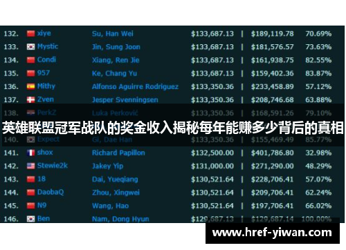 英雄联盟冠军战队的奖金收入揭秘每年能赚多少背后的真相 英雄联盟冠军战队的奖金收入揭秘每年能赚多少背后的真相